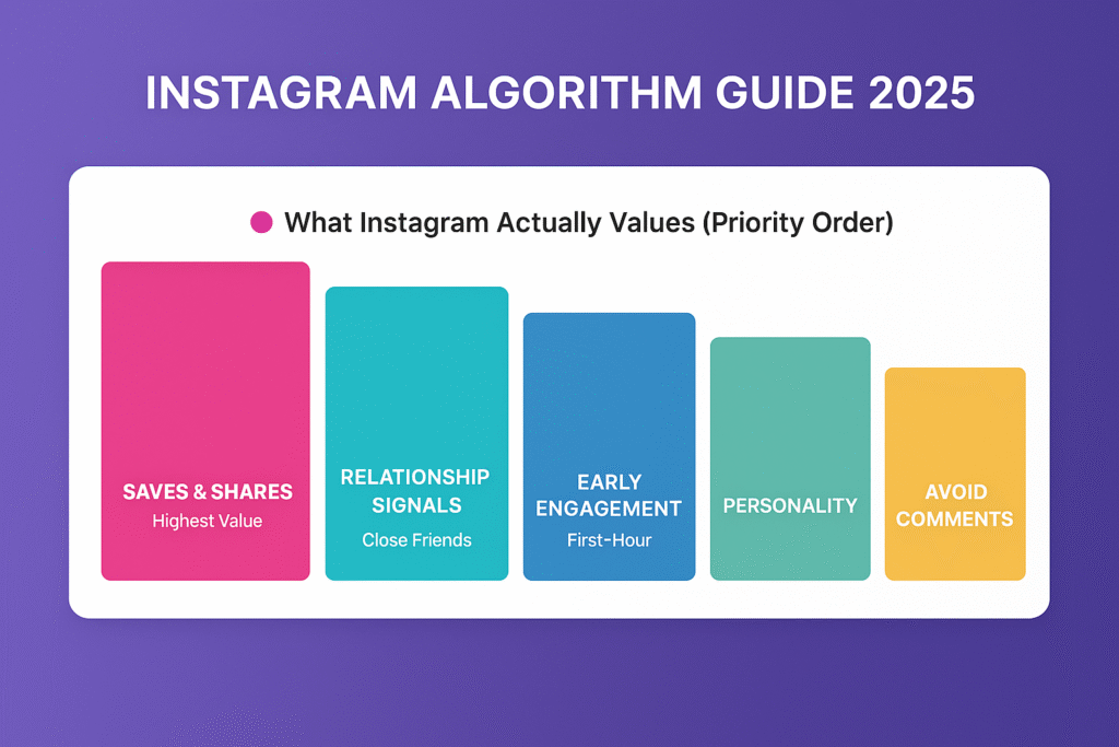 Instagram algorithm guide showing what affects reach in 2025 — saves, shares, early engagement, personality, and relationship signals in India.